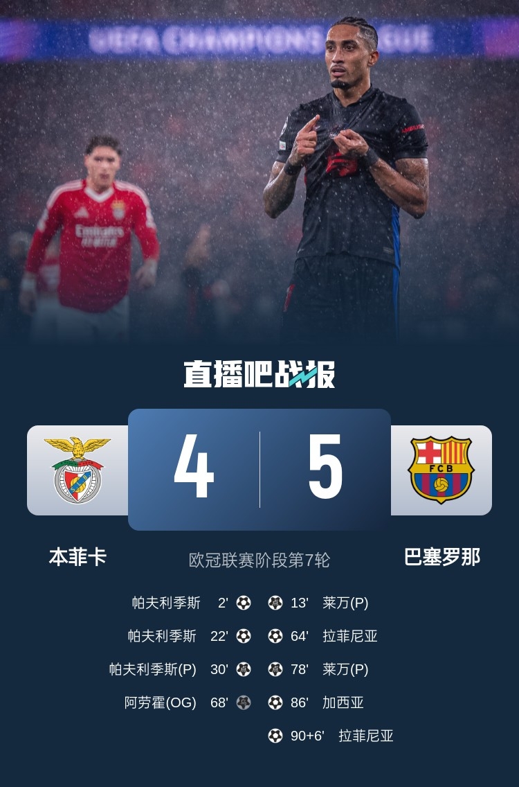  又是互捅局？巴薩、本菲卡歐冠聯(lián)賽階段曾貢獻(xiàn)5-4絕殺名局