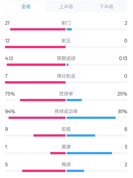  碾壓！拜仁3-0不萊梅數(shù)據(jù)：射門21-2，射正12-0，控球率75%-25%