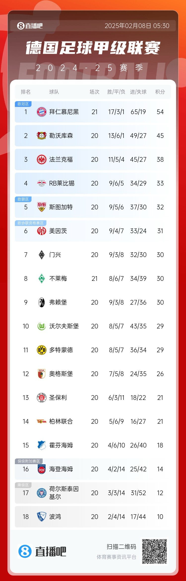  德甲積分榜：拜仁聯(lián)賽7連勝，先賽9分優(yōu)勢領(lǐng)跑