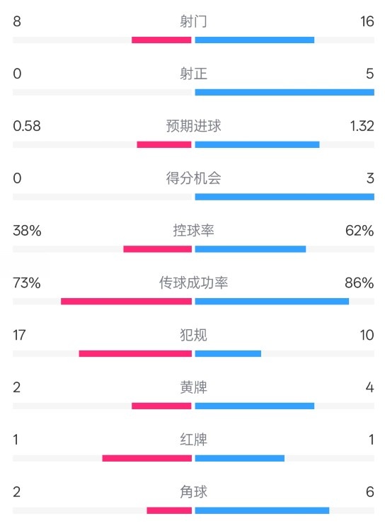  恩波利0-2米蘭全場(chǎng)數(shù)據(jù)：射門8-16，射正0-5，控球率38%-62%