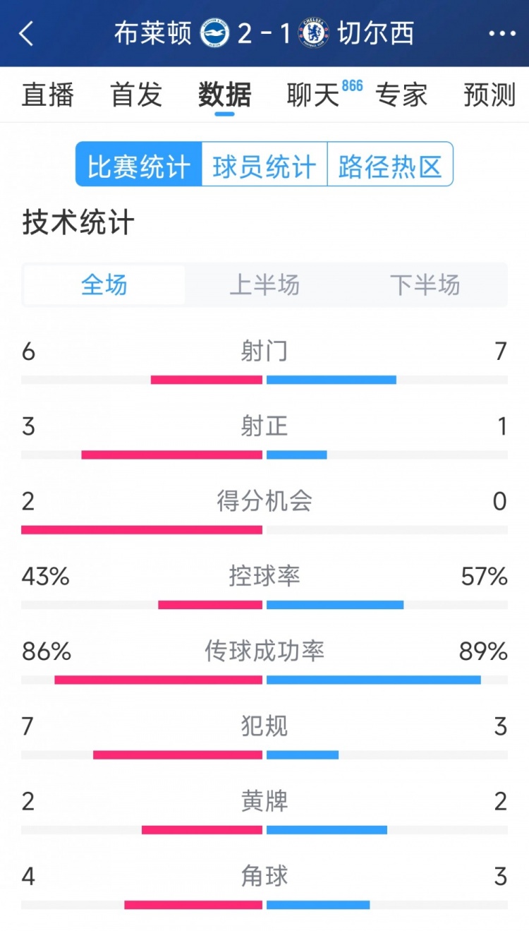  效率差距大，切爾西1-2布萊頓全場數(shù)據(jù)：射門7-6，射正1-3