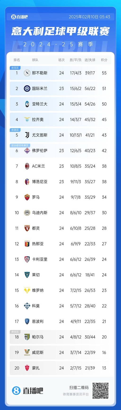  意甲積分榜：那不勒斯2連平多賽1場(chǎng)領(lǐng)先4分，國(guó)米明日再戰(zhàn)紫百合