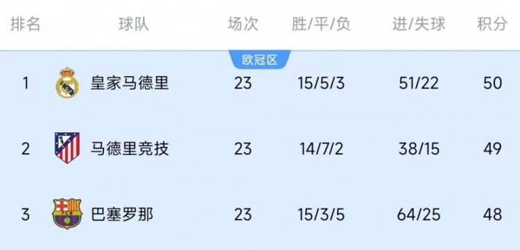  競(jìng)爭(zhēng)激烈！西甲23輪之后皇薩競(jìng)只相差2分，2013-2014賽季之后首次