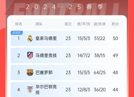  再刺激一次！13/14賽季皇薩競(jìng)23輪3隊(duì)同分&爭(zhēng)冠到末輪，今年差2分