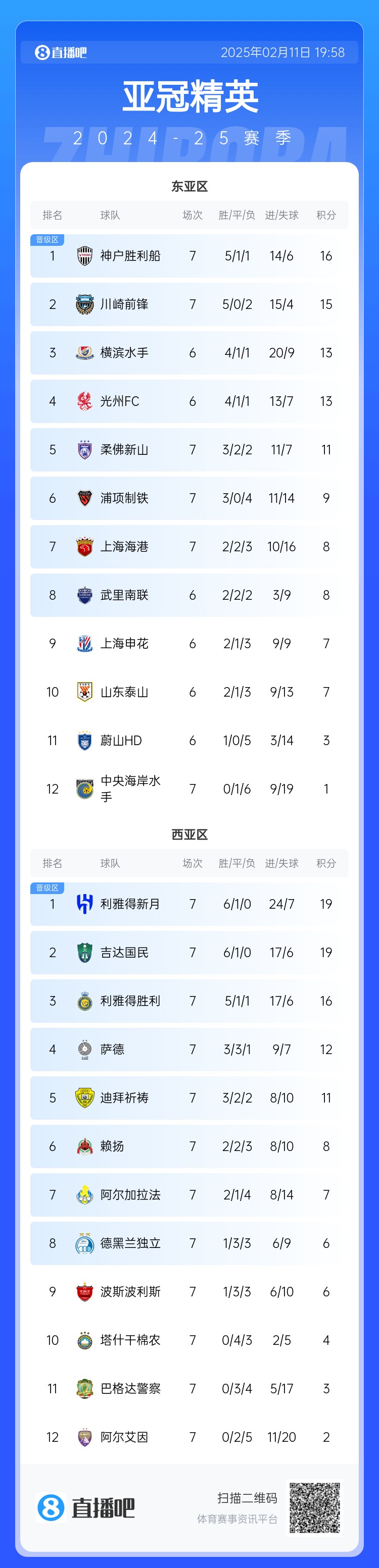  亞冠東亞區(qū)積分榜：海港進球多驚險保住第7，神戶、川崎提前晉級