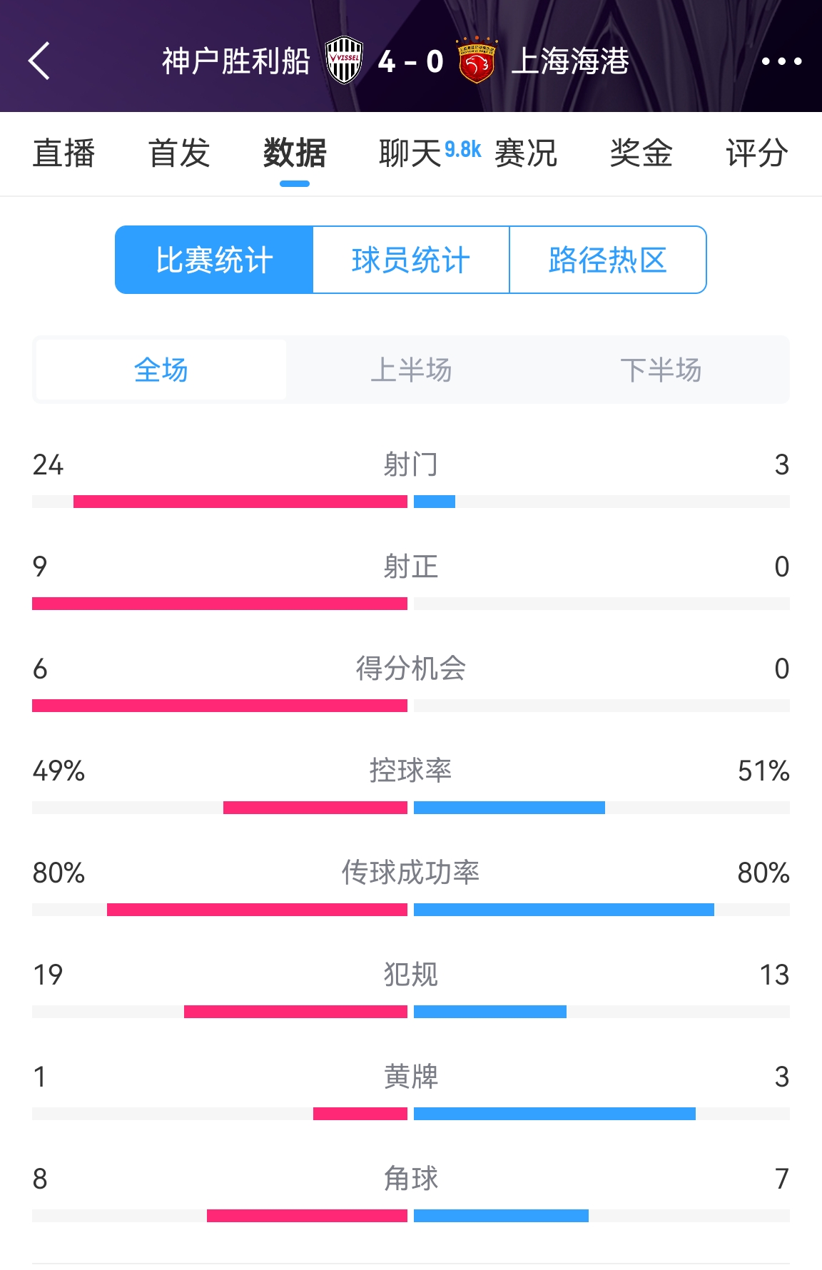  單方面碾壓！海港0-4神戶全場數(shù)據(jù)：射門3-24！射正0-9！