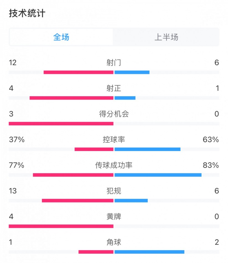  高效！泰山vs光州半場(chǎng)數(shù)據(jù)：泰山4次射正打進(jìn)3球，控球率37%