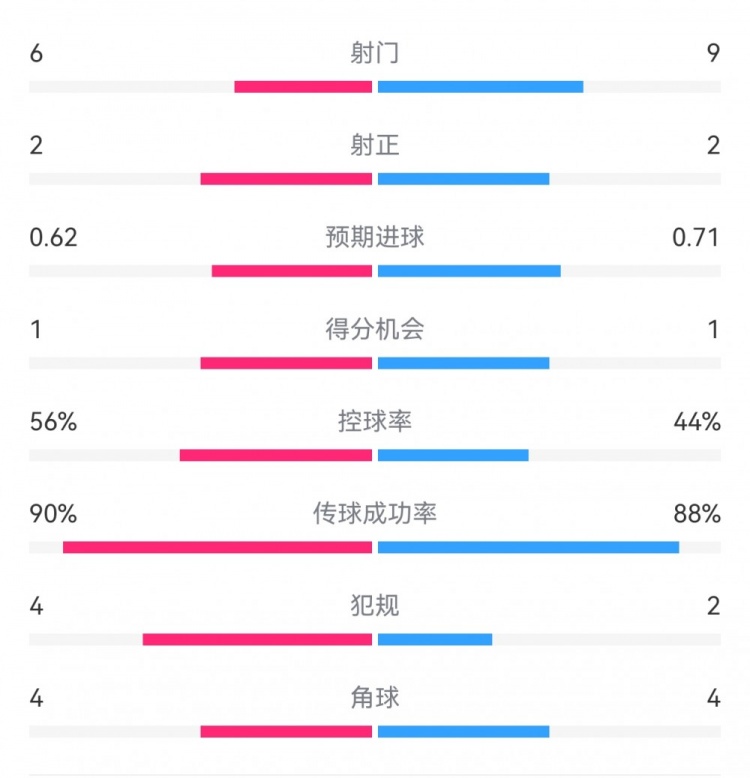  曼城1-0皇馬半場數(shù)據(jù)：射門6-9，射正2-2，得分機(jī)會1-1