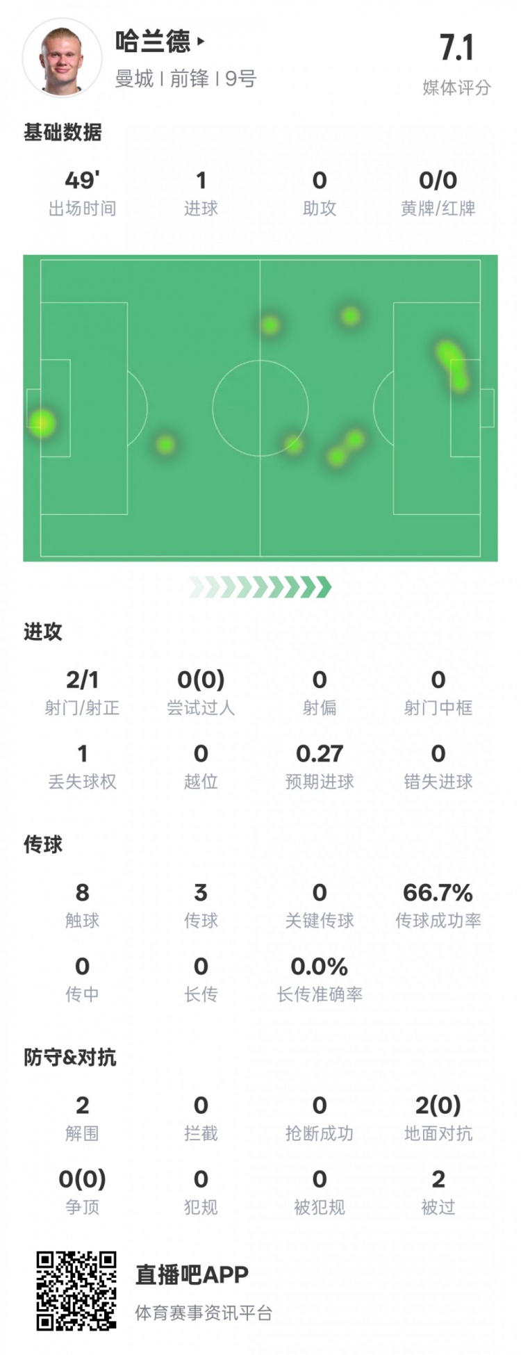  沒隱身！哈蘭德半場數(shù)據(jù)：2射正1進(jìn)球2解圍，評分7.1