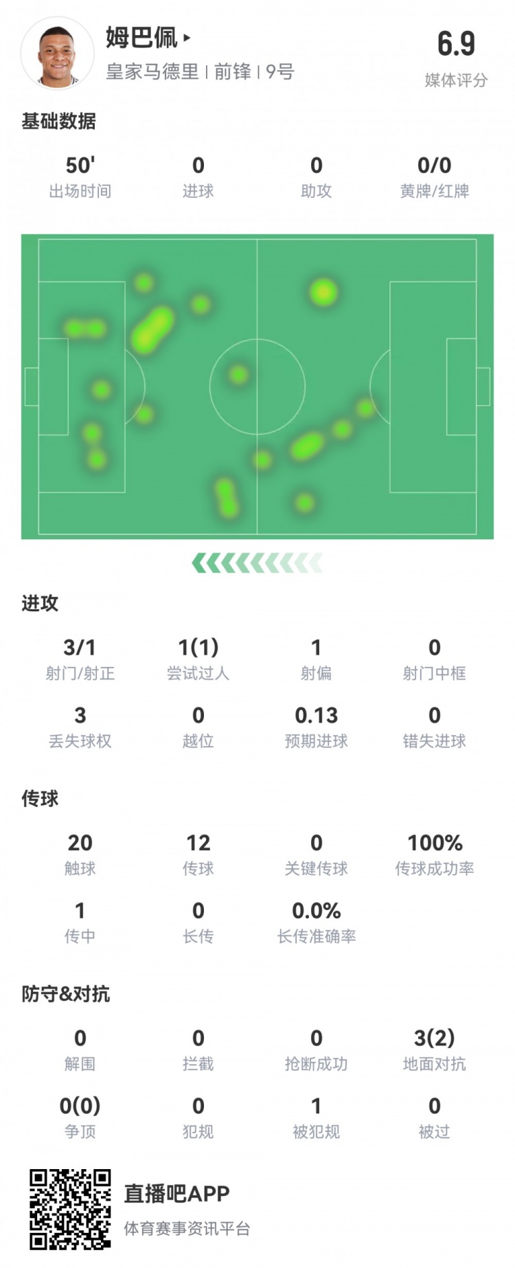  姆巴佩半場數(shù)據(jù)：3射1正1過人，預(yù)期進(jìn)球0.13，評分6.9