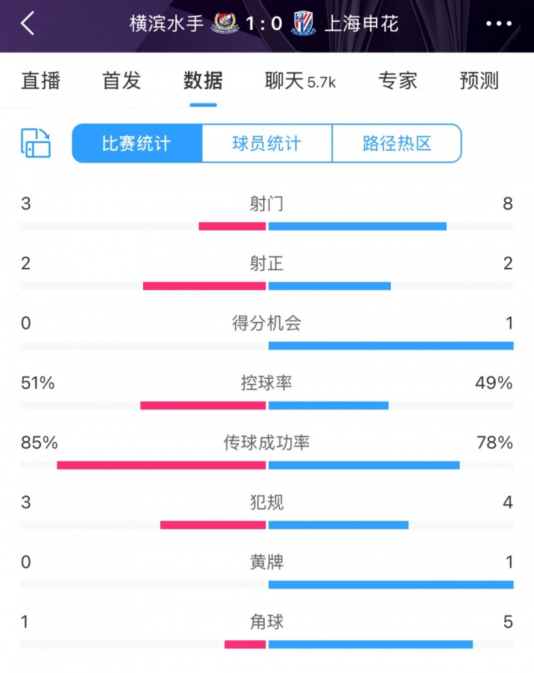  半場數(shù)據(jù)：申花不輸橫濱水手，射門次數(shù)8比3占優(yōu)&控球五五開