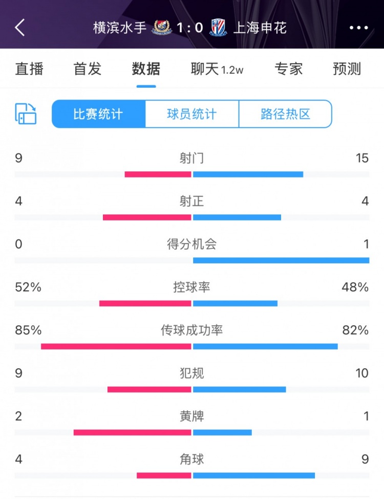  全場(chǎng)數(shù)據(jù)：申花射門(mén)15比9占優(yōu)，射正4比4持平，惜敗橫濱尤為可惜