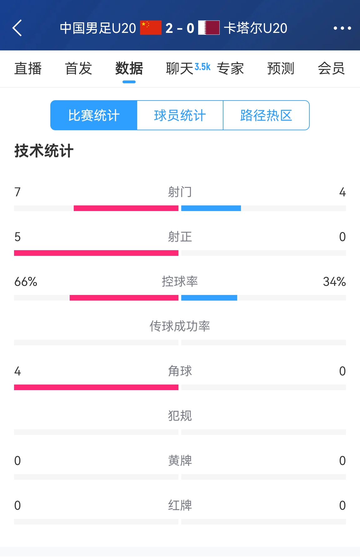  下半場繼續(xù)加油！國青半場2-0卡塔爾數(shù)據(jù)：控球率66%-34% 射正5-0