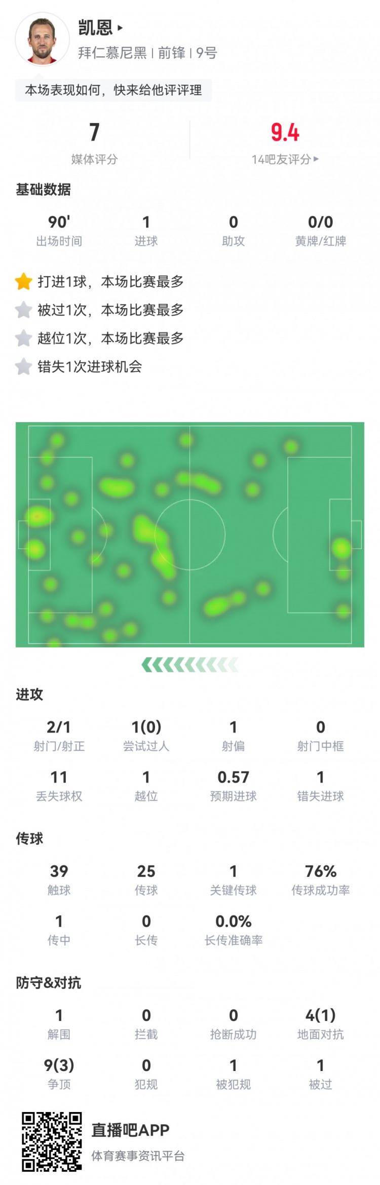  凱恩本場數(shù)據(jù)：2射1正1進球，1次錯失進球，1次關鍵傳球，評分7分