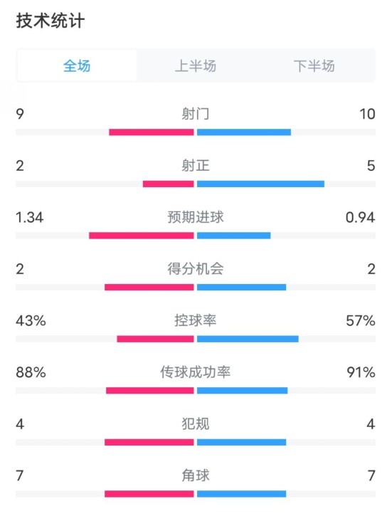  凱爾特人1-2拜仁全場數(shù)據(jù)：射門9-10，射正2-5，控球率43%-57%