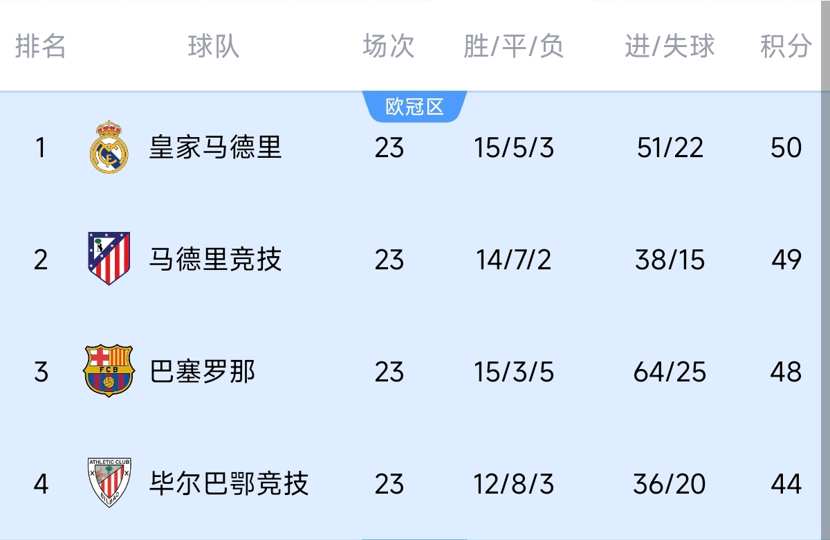  意不意外？五大聯(lián)賽領(lǐng)跑優(yōu)勢：西甲意甲僅1分，英超7德甲8法甲10