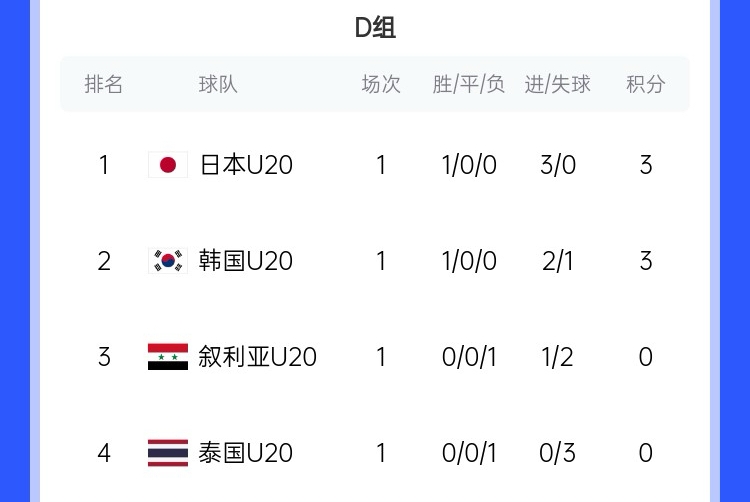  U20亞洲杯D組積分榜：日韓開(kāi)門(mén)紅分列前二，泰國(guó)下輪輸韓國(guó)將出局