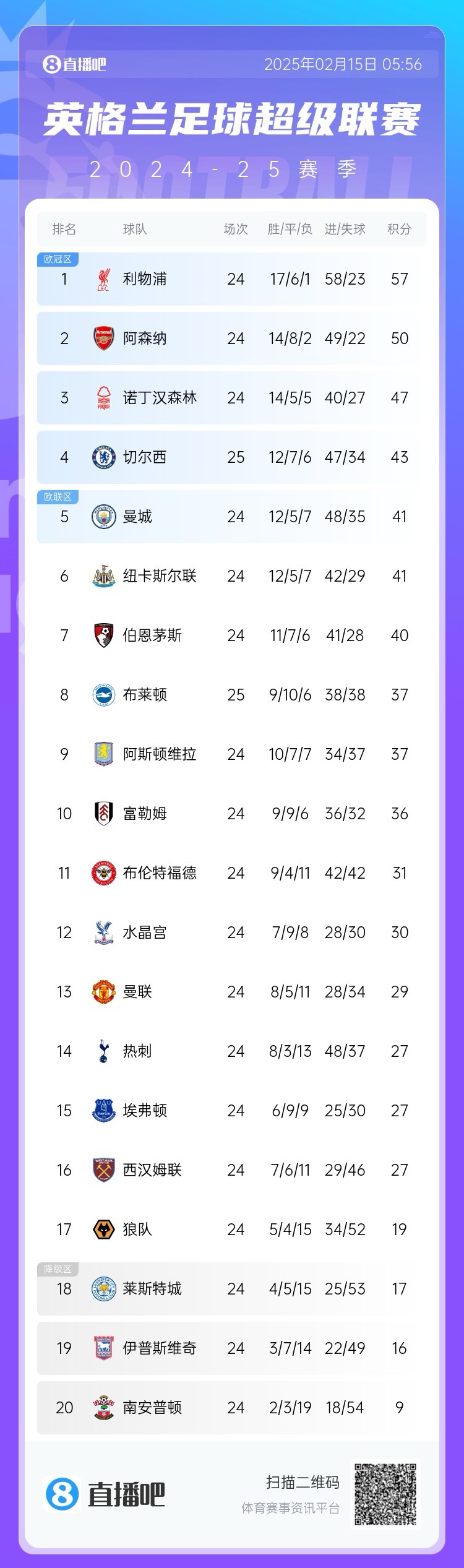  三球完敗！英超積分榜：切爾西先賽仍第4，領(lǐng)先曼城紐卡2分