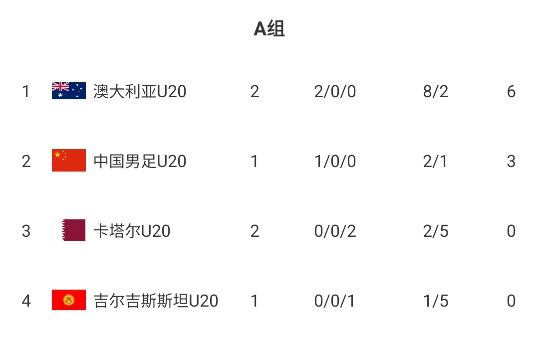  U20國青贏球即提前出線！積分榜：澳大利亞6分第一，卡塔爾0分第3