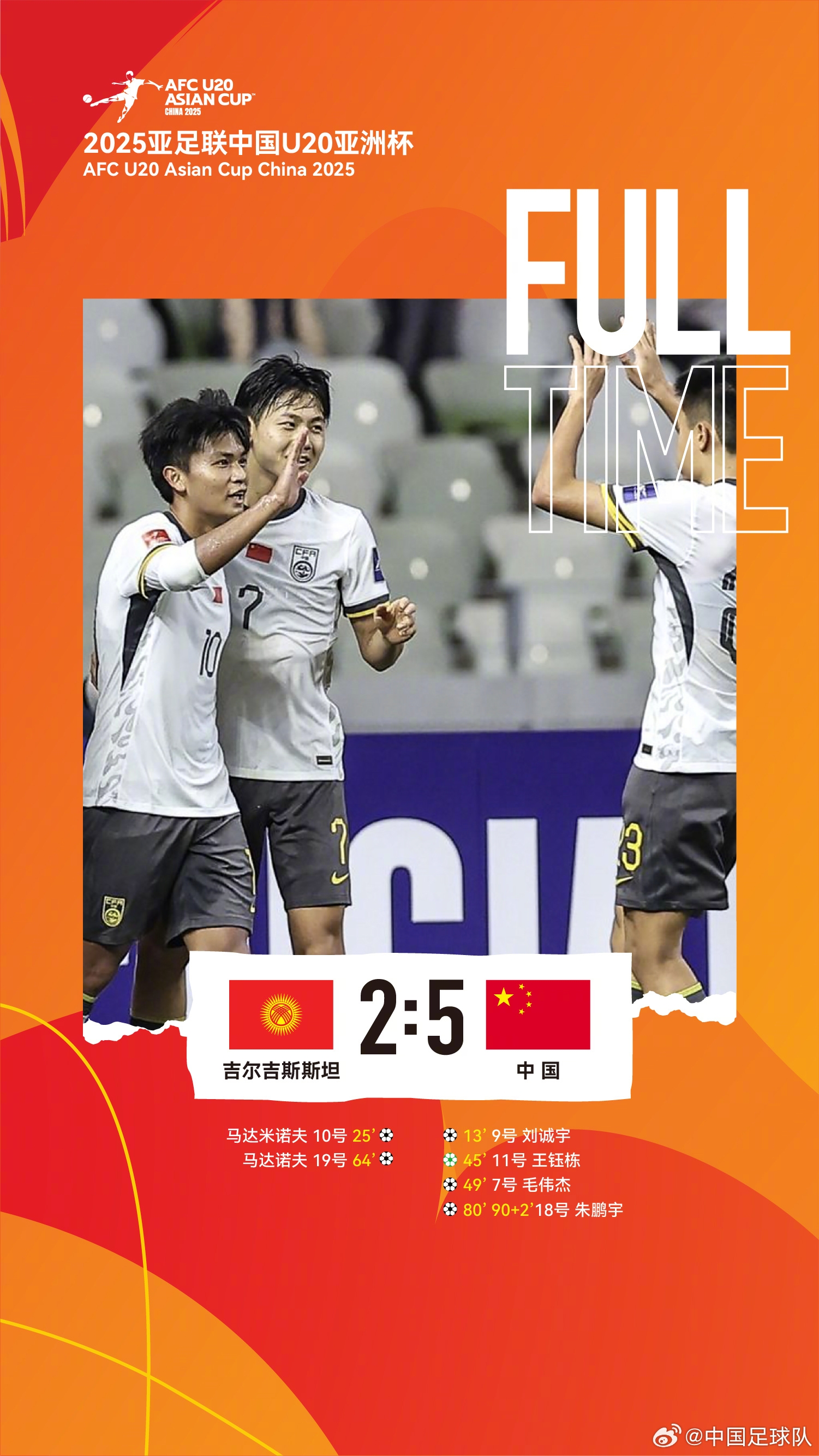  U20亞洲杯中國隊(duì)5比2吉爾吉斯斯坦，收獲小組賽兩連勝，提前晉級