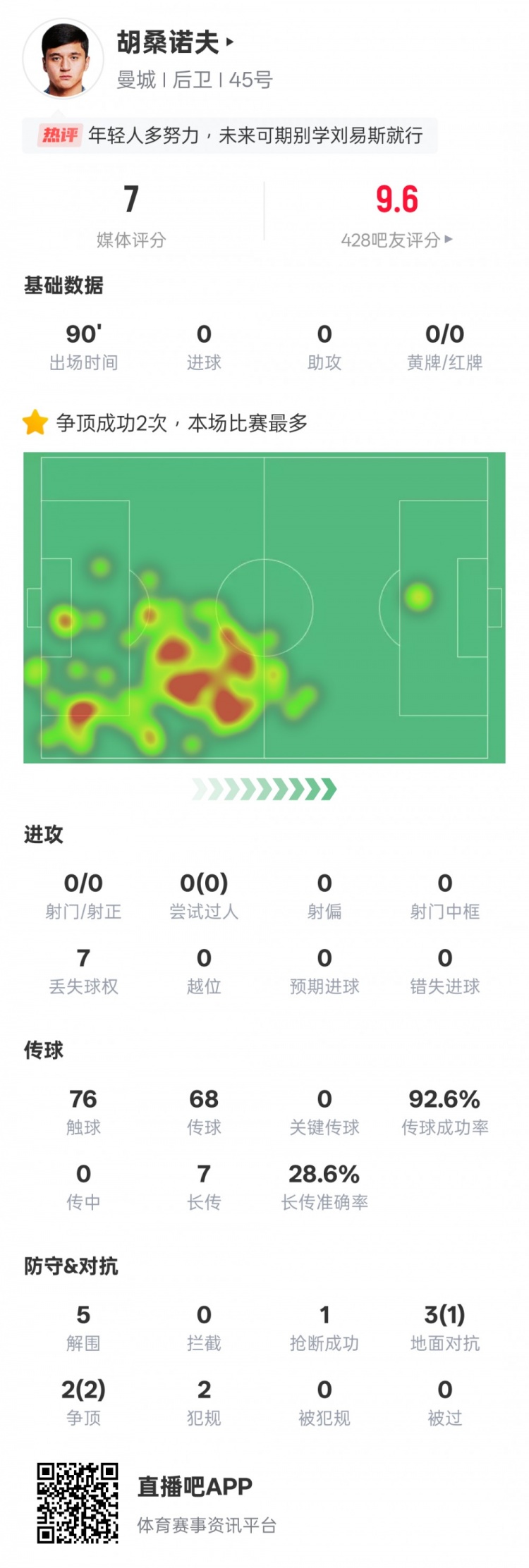  胡桑諾夫本場數(shù)據(jù)：2次爭頂均成功全場最多&5解圍，評分7.0