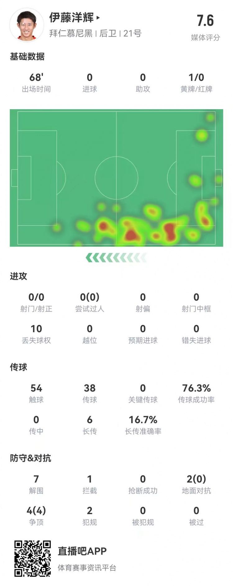  伊藤洋輝拜仁德甲首秀：7解圍+1門(mén)線解圍，6長(zhǎng)傳1成功 獲評(píng)7.6分