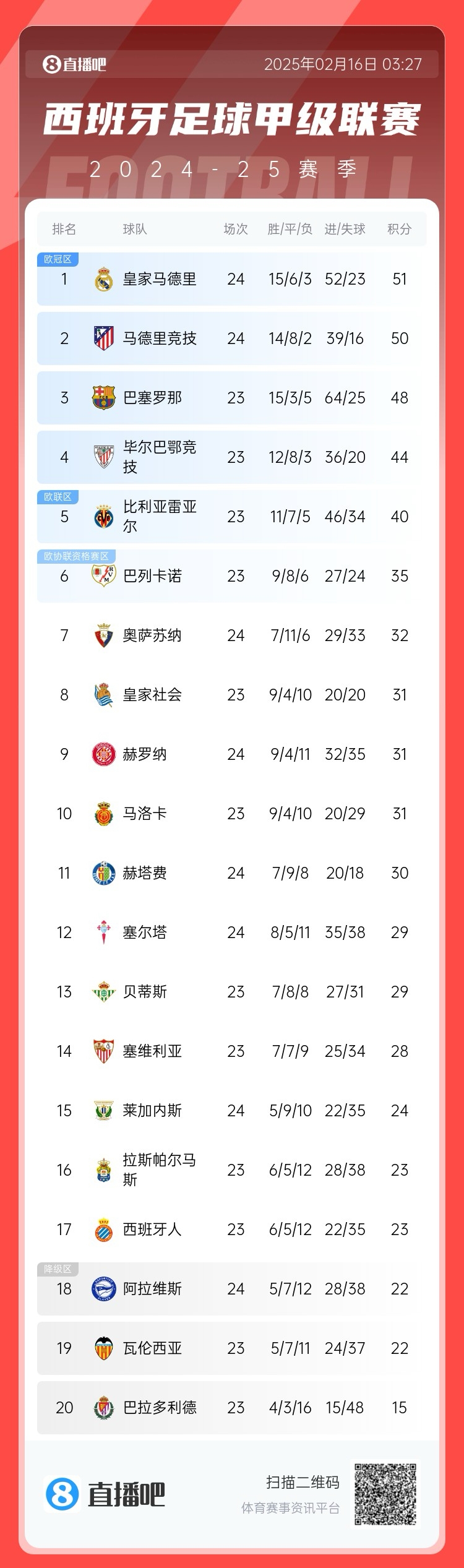  前二皆平！西甲積分：皇馬51分第一 馬競50分第二 巴薩取勝將登頂