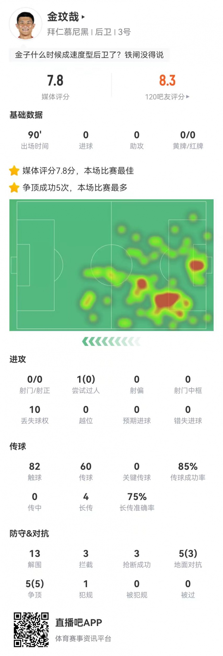  空霸！金玟哉本場13解圍3攔截3搶斷1封堵 10對抗8成功 4長傳3成功