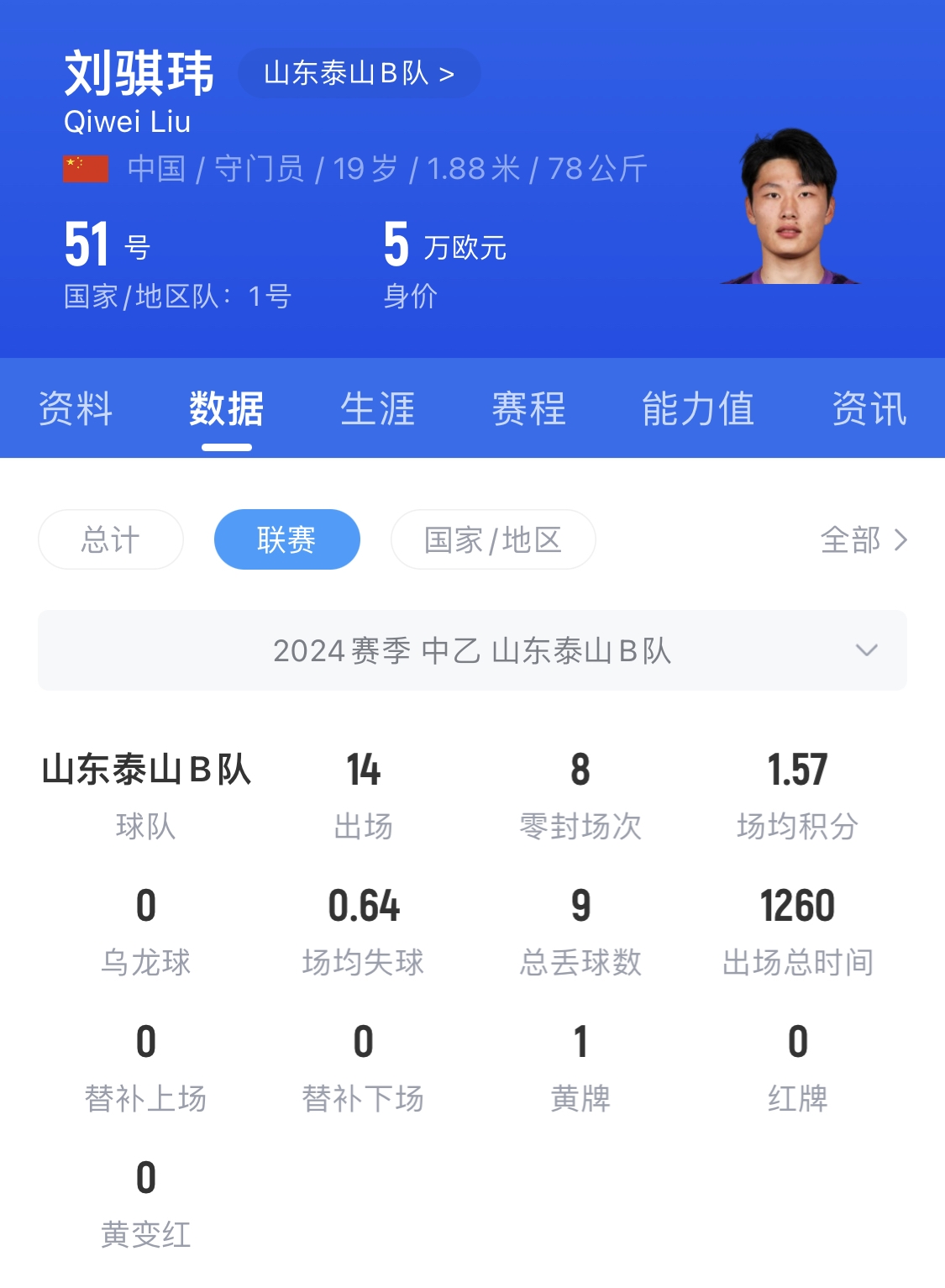 有腳下、有自信！國青門將劉騏瑋門晃倒上搶的對手