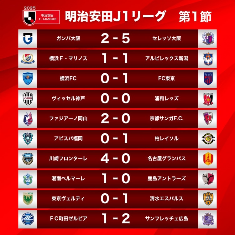  新賽季J1首輪情況：大阪櫻花5-2大阪鋼巴，川崎前鋒4-0名古屋鯨八