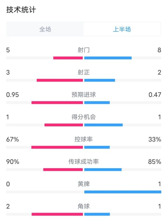  熱刺1-0曼聯(lián)半場數(shù)據(jù)：射門5-8，射正3-2，控球率67%-33%