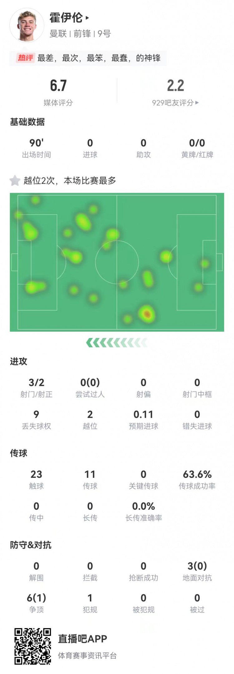  這是大中鋒？霍伊倫本場3射2正 9對抗僅1成功+2越位 獲評6.7分