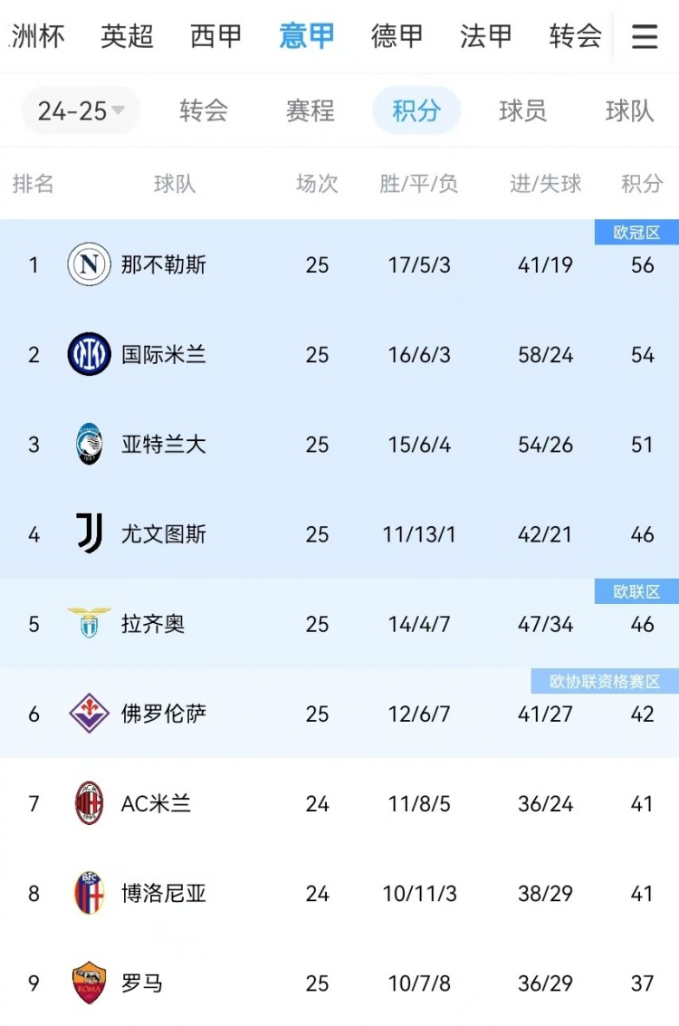  你剎我停！意甲前二本月7戰(zhàn)共1勝：那不勒斯3輪3分、國米4輪4分