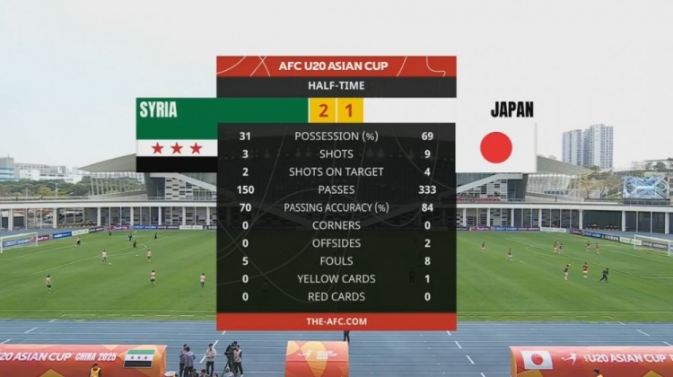  日本U20半場控球率近7成、射門9次，敘利亞U20隊2次射正進(jìn)2球