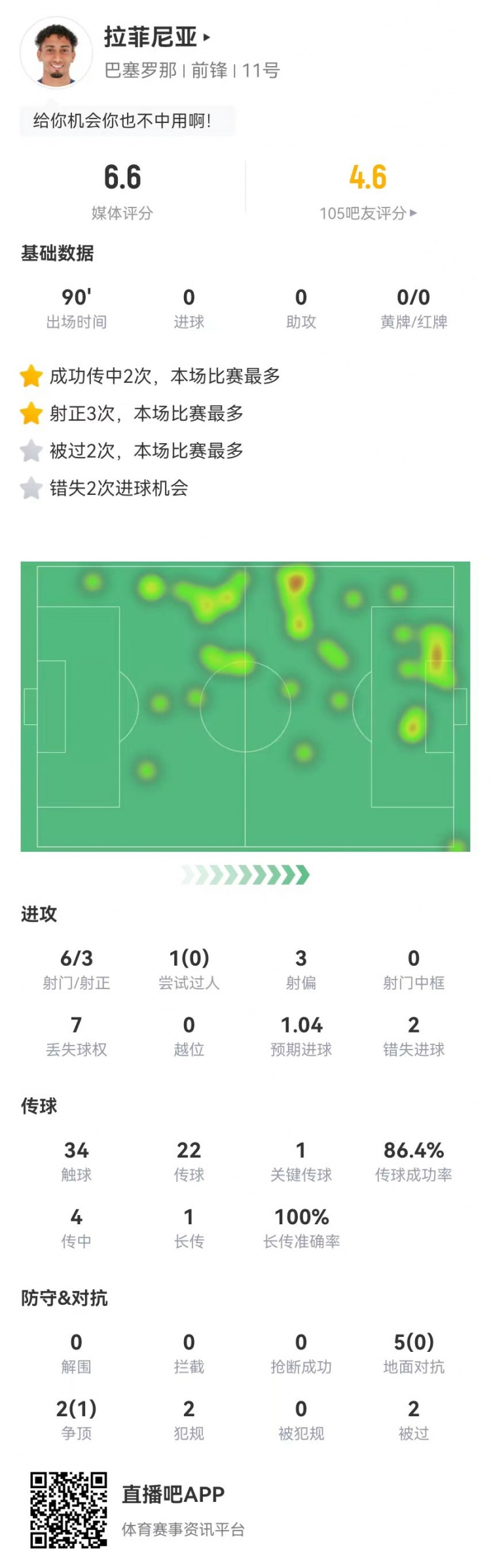  低迷！拉菲尼亞本場6射3正2失良機 1關(guān)鍵傳球+7對抗1成功 獲6.6分