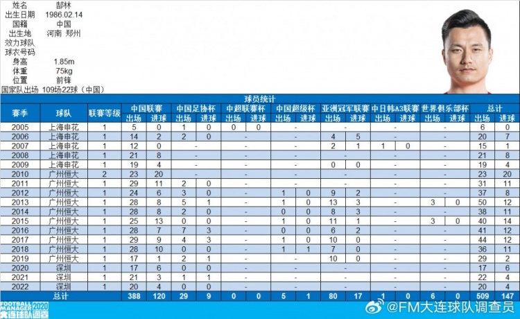  郜林生涯數(shù)據(jù)：俱樂部509場147球，國家隊109場22球