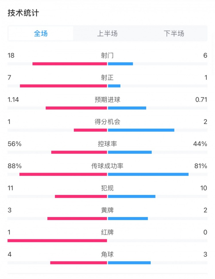  米蘭1-1費(fèi)耶諾德全場數(shù)據(jù)：控球率56%-44%，射門18-6，射正7-1