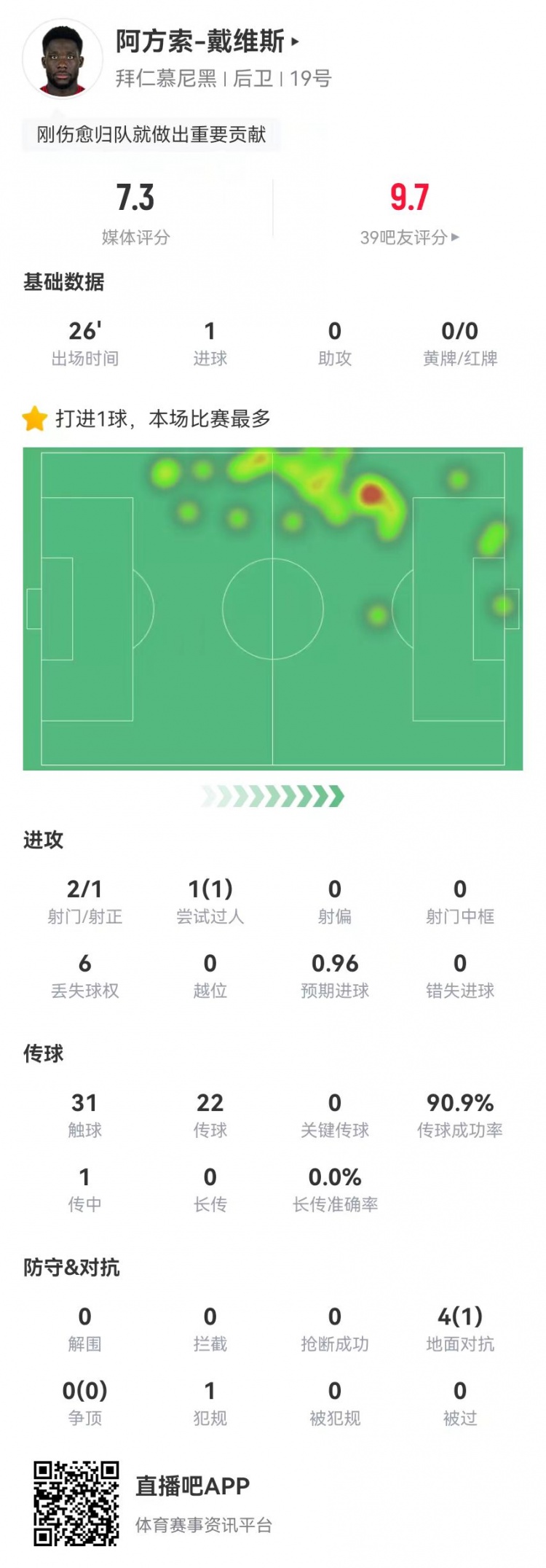  替補絕平！戴維斯本場替補1球+4對抗1成功 獲評7.3分