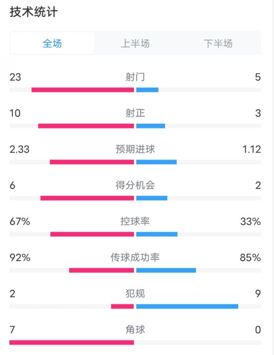  拜仁1-1凱爾特人數(shù)據(jù)：射門23-5，射正10-3，控球率67%-33%