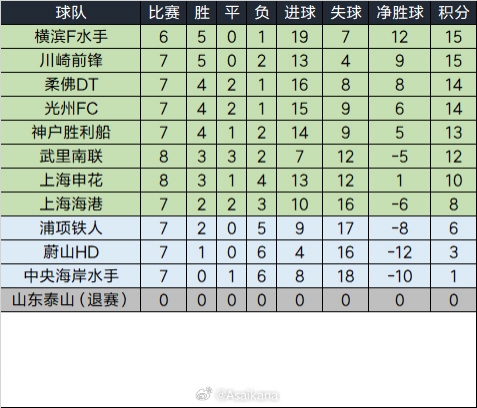  泰山退賽已完賽的比賽將均視為取消，積分榜重算如下
