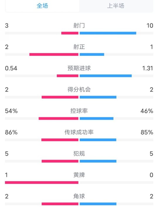  維拉半場(chǎng)2-1利物浦?jǐn)?shù)據(jù)：射門3-10，射正2-1，控球率54%-46%