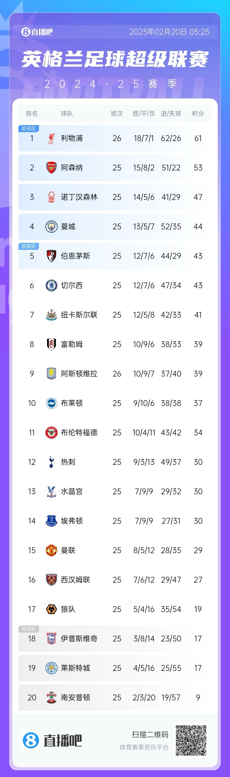  領頭羊剎車！英超積分榜：利物浦近3輪2平，多賽1場8分領跑