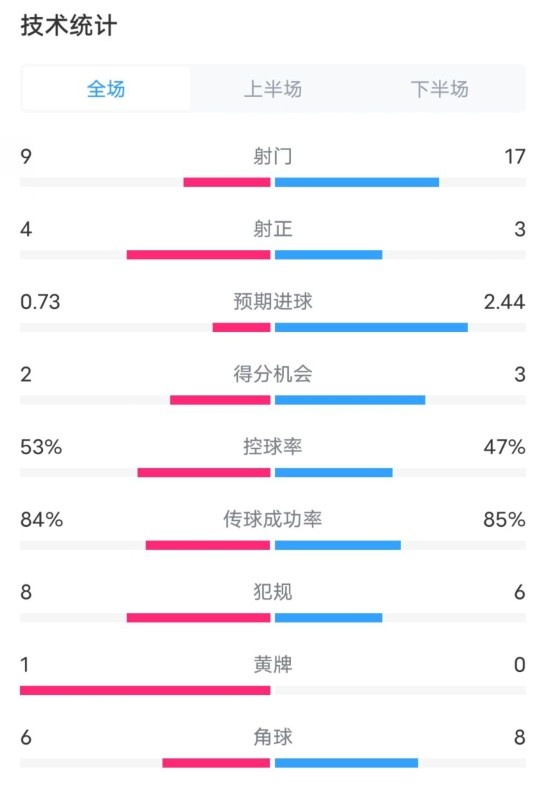  維拉2-2利物浦全場數(shù)據(jù)：射門9-17，射正4-3，控球率53%-47%