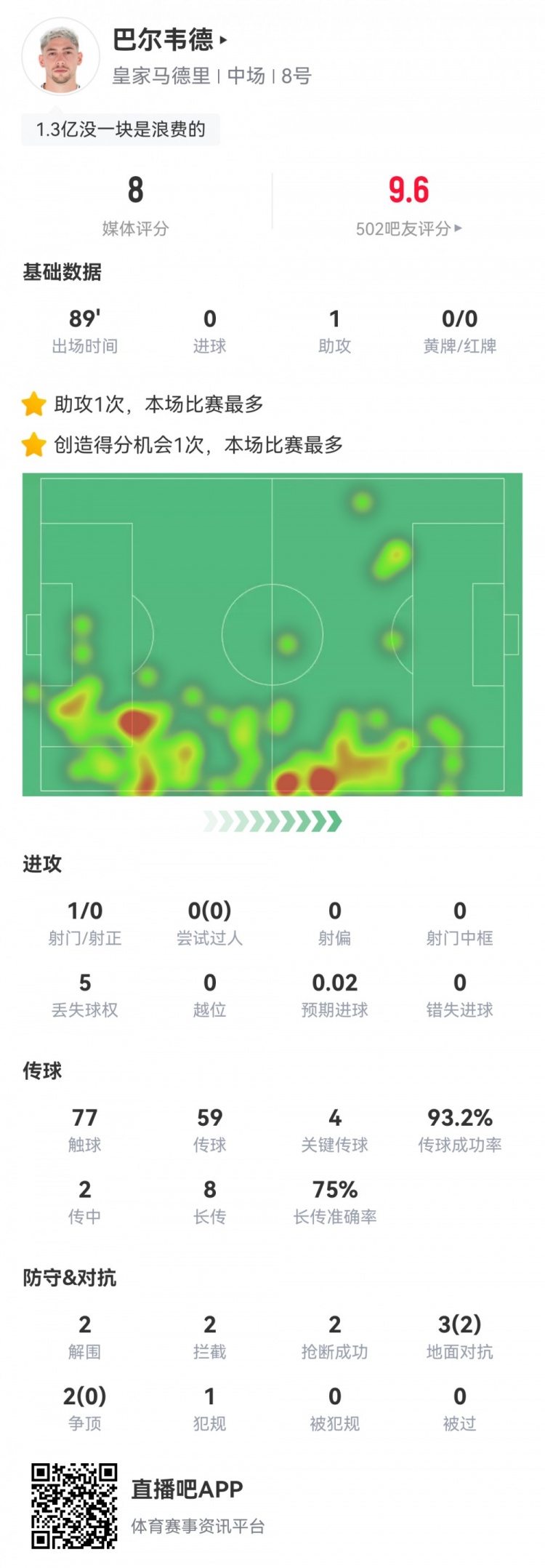  攻防俱佳！巴爾韋德數據：1助攻4關鍵傳球6成功長傳，評分8.0