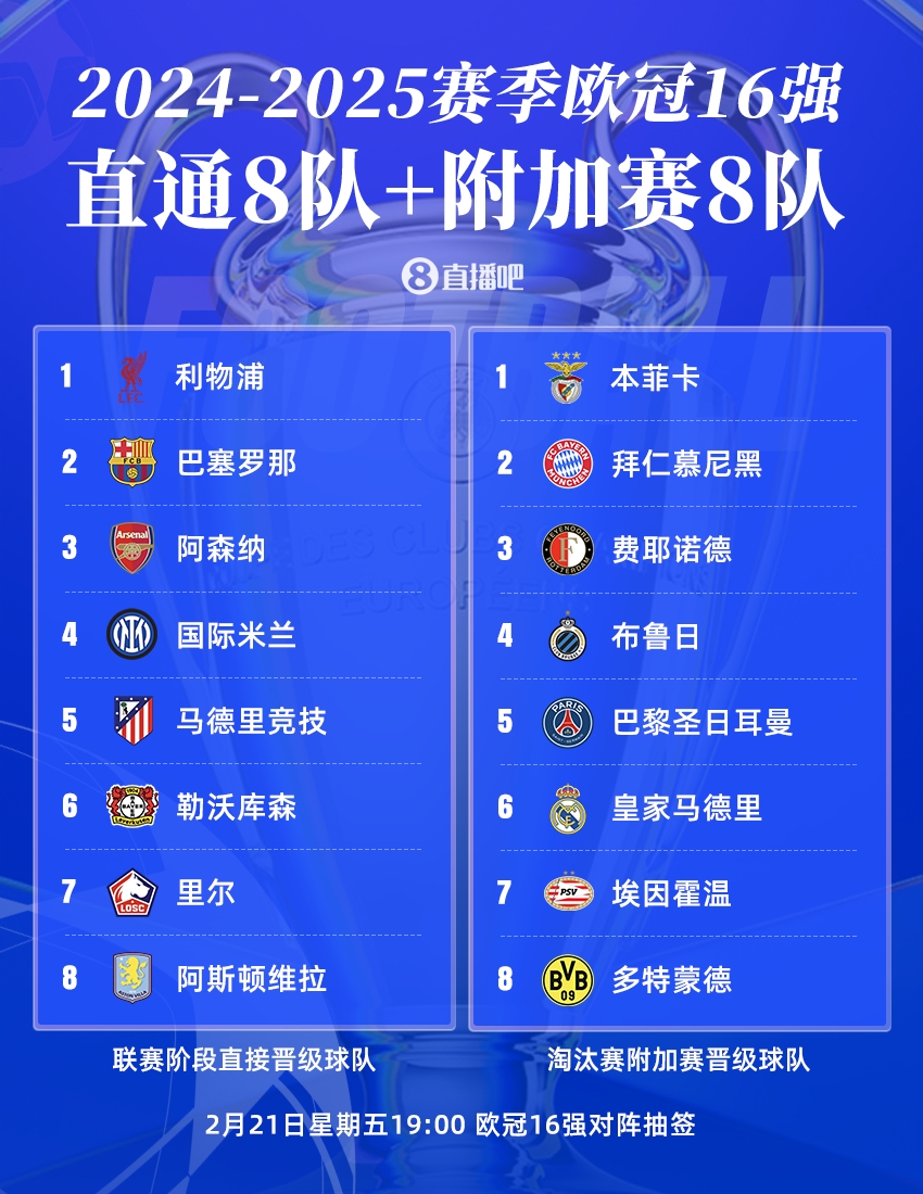  曼城出局！歐冠16強(qiáng)：皇薩仁在列，意甲剩國米獨(dú)苗，明晚19點(diǎn)抽簽