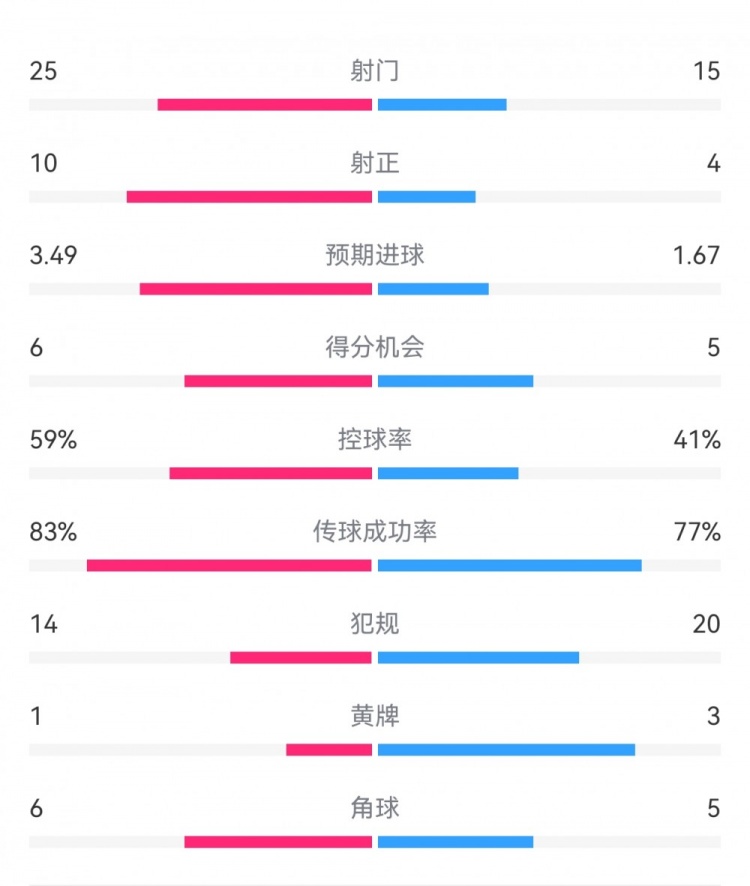  尤文1-3埃因霍溫數(shù)據(jù)：射門15-25，射正4-10，得分機會5-6