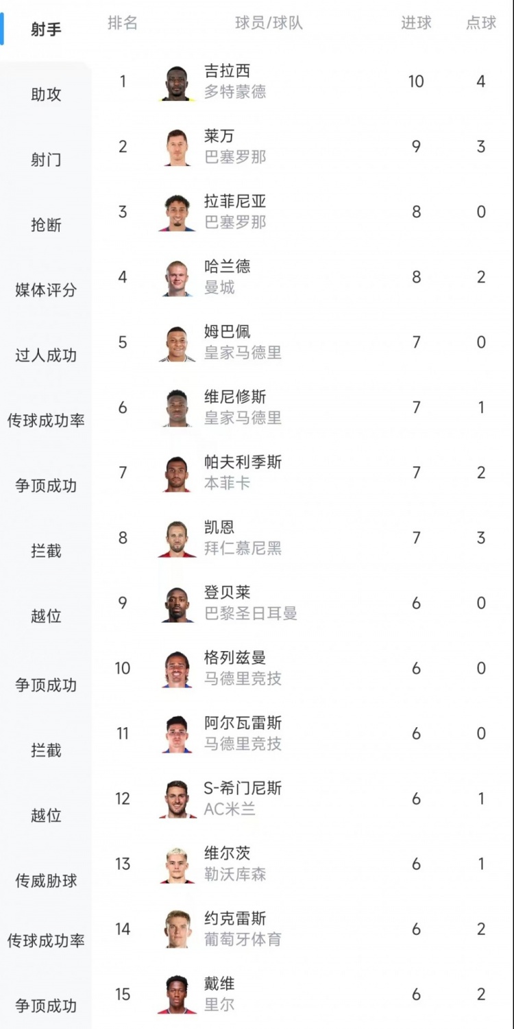 歐冠射手榜：吉拉西10球居首，萊萬9球次席&拉菲尼亞、哈蘭德8球