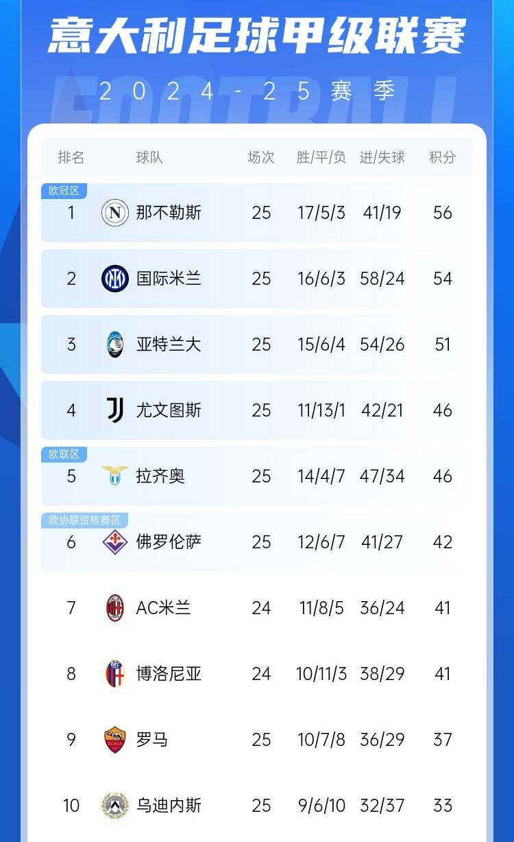  爭四好戲開始？意甲3/4/7接連歐冠出局，第5/6均歐戰(zhàn)直通仍需征戰(zhàn)
