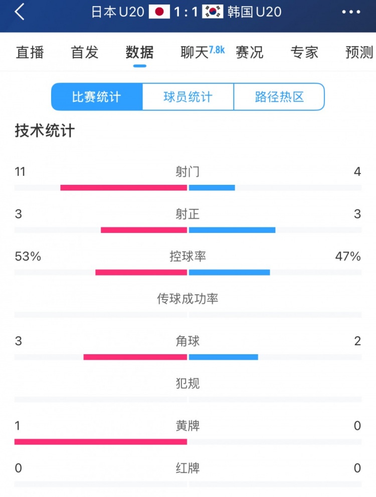  U20亞洲杯日韓戰(zhàn)全場數(shù)據(jù)：射門數(shù)日本11-4領(lǐng)先，但兩隊均射正3腳