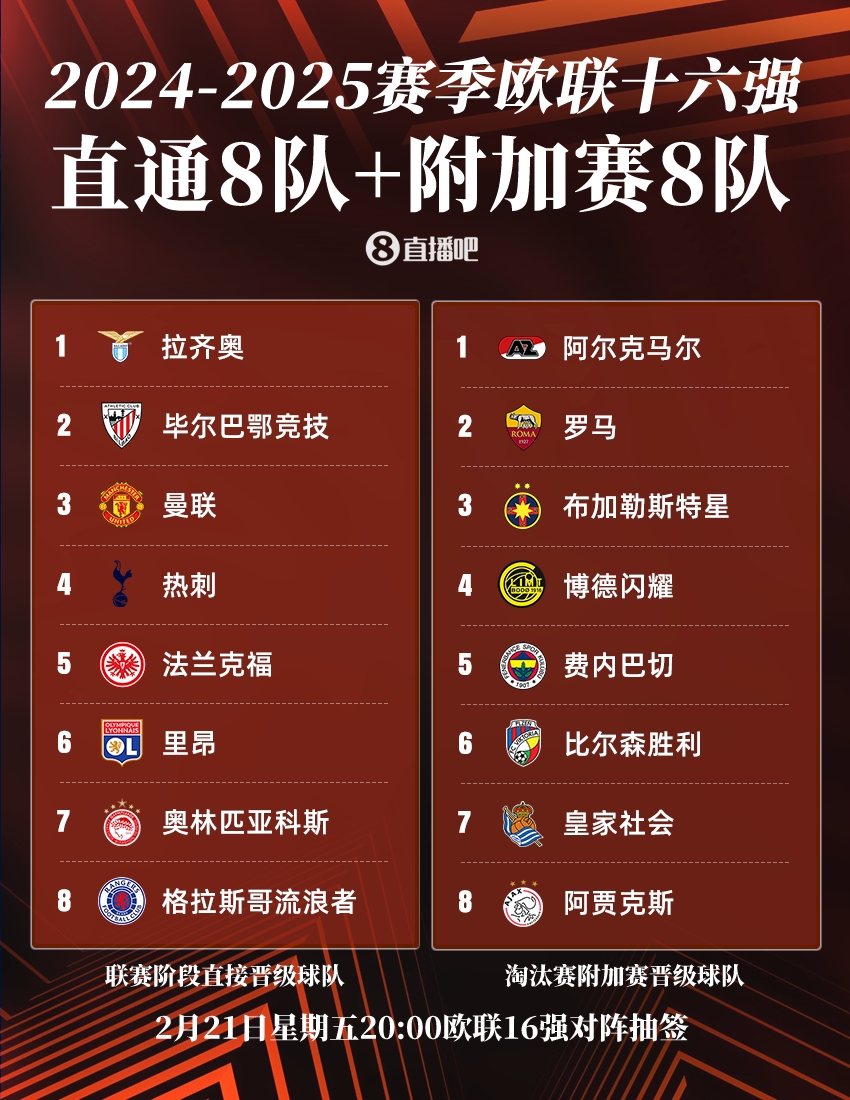  ??歐聯(lián)16強(qiáng)：曼聯(lián)、熱刺直通，羅馬、費(fèi)內(nèi)巴切晉級(jí)，今晚20點(diǎn)抽簽